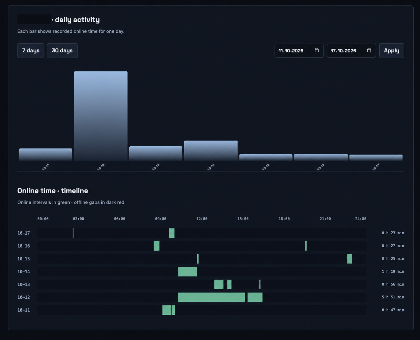 ORION web user panel — Daily activity and online time intervals; character nickname hidden